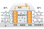 上海发布关于印发《上海市燃料电池汽车发展规划》通知