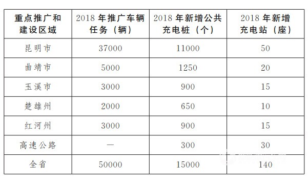 云南发布新能源汽车政策 省市按照中央50%进行补贴