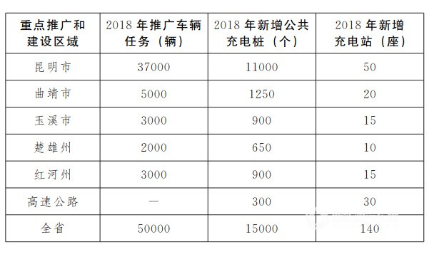 云南发布新能源汽车政策 省市按照中央50%进行补贴