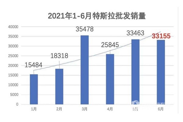 特斯拉上半年累计销量超16万辆同比增长122