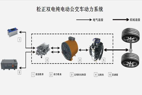 松正双电纯电动公交车动力系统