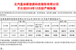 北汽新能源2018全年销量15.8万辆 同比增53.11%