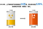 上汽新能源2018全年销量超14万辆 同比增超120%