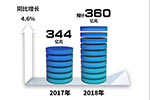 上汽集团2018年预计盈利360亿元 同比增加4.6%