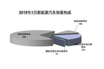 一月产销数据出炉 我们为啥要给北汽新能源“加油”？