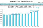 充电联盟：截止到2月 我国充电桩累计数量达86.6万台