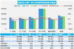 5月乘用车销量环比增12% 日均4.9万辆