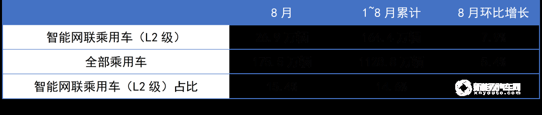中国智能网联乘用车销量占比已超15%