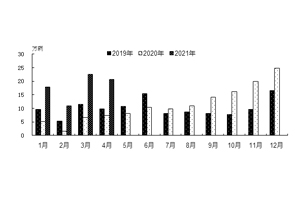 中汽协：2021年1-4月新能源汽车产销双双超过70万辆