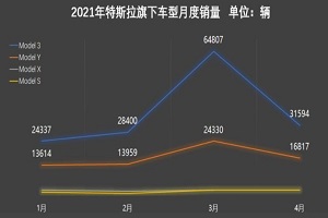 中国是特斯拉最大的市场 2021年4月特斯拉全球销量5.3万辆