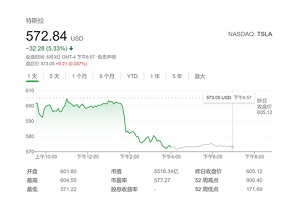 外媒曝特斯拉5月在华订单接近减半 股价应声跌逾5%