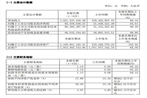 产销量较去年同期有较大增长 博力威拟投30亿在东莞扩产锂电芯