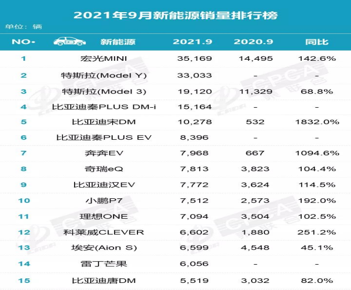 乘联会公布9月乘用车产销数据，自主品牌新能源集体“看涨”