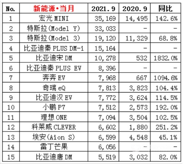 9月份新能源汽车销量榜