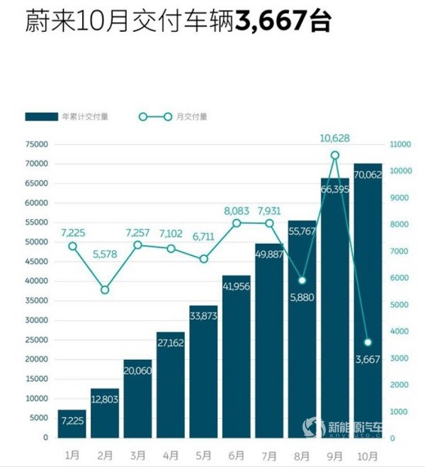 蔚来汽车