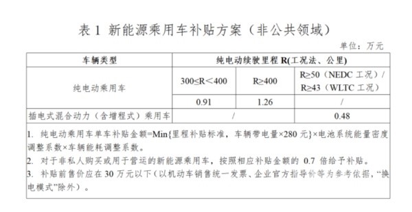 能源车补贴标准继续退坡