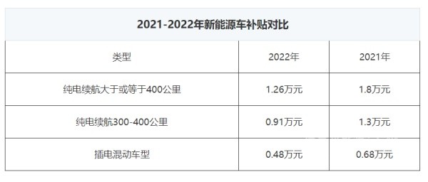 能源车补贴标准继续退坡