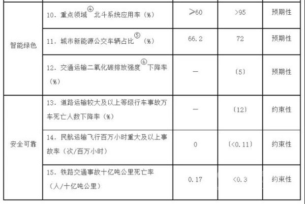 十四五”现代综合交通运输体系发展规划