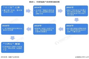 2022年31省市氢能产业发展目标解读 氢能产业的版图持续扩展