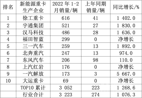 新能源重卡