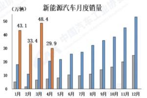 中汽协发布4月数据：氢燃料汽车产销同比实现逆势增长