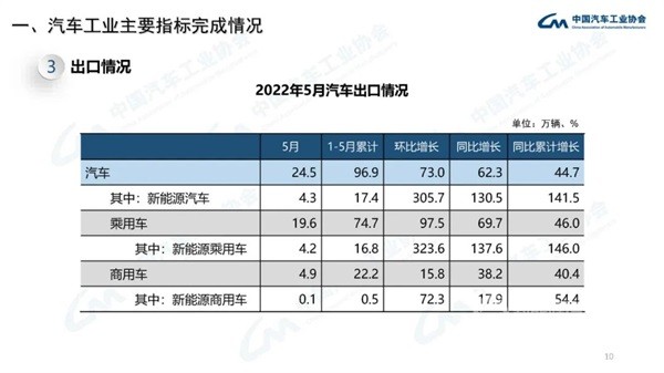 汽车工业经济运行情况