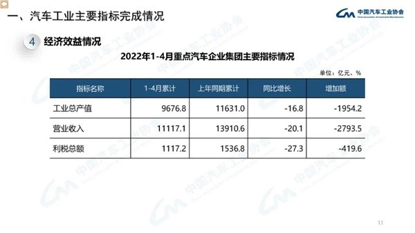 汽车工业经济运行情况