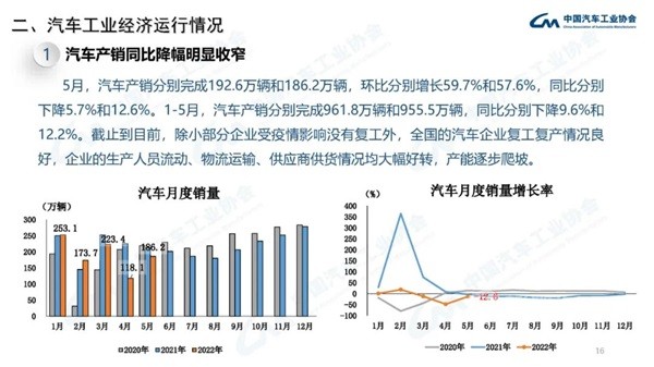 汽车工业经济运行情况