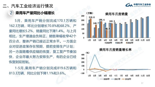 汽车工业经济运行情况