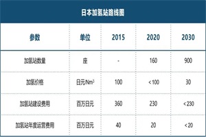 国内外加氢站技术路线对比以及我国加氢站进程