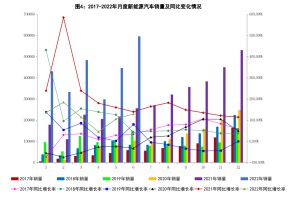 新能源汽车产销增长1.3倍 6月我国汽车产销同比增长超两成