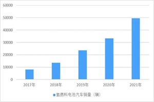 氢燃料电池汽车行业迎来重大战略机遇未来前景可期