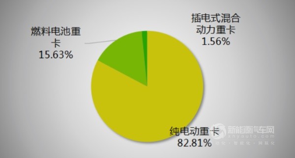 新能源重卡