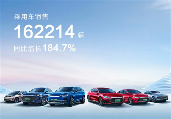 赢麻了！比亚迪7月份售车16.25万辆 同比增长183% 
