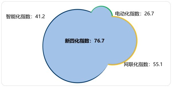 乘用车新四化指数