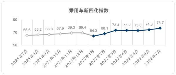 乘用车新四化指数