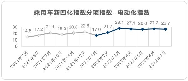 乘用车新四化指数
