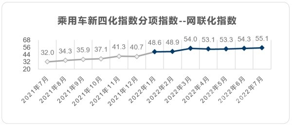 乘用车新四化指数