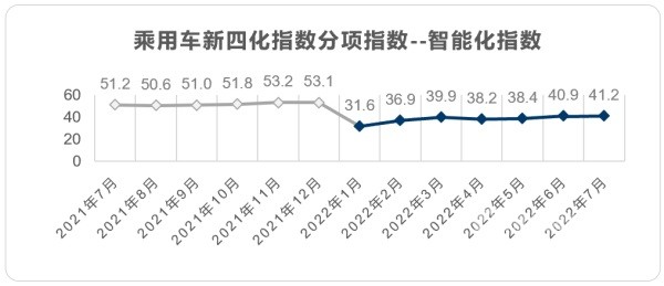 乘用车新四化指数