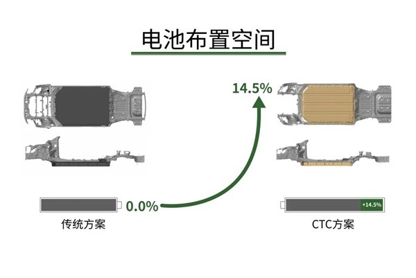 零跑CTC