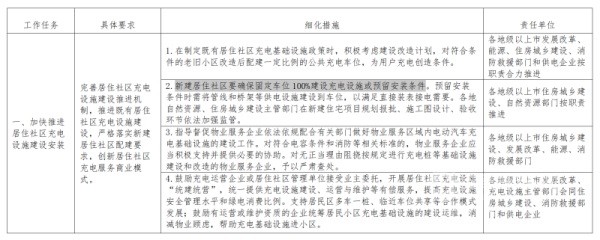 广东新建居住社区确保固定车位100%可建设充电设施