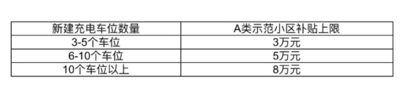 《上海市鼓励电动汽车充换电设施发展扶持办法》