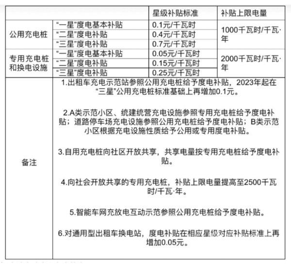 《上海市鼓励电动汽车充换电设施发展扶持办法》