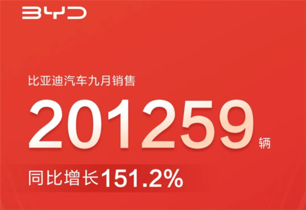 碾压性优势！比亚迪9月份销量破20万辆大关