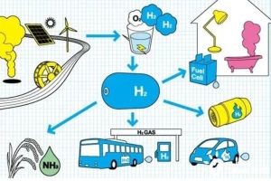 氢能双燃料发动机来了?用氢气取代柴油!