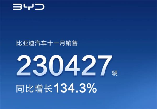​“迪王”势不可挡! 比亚迪11月售车再破20万辆大关