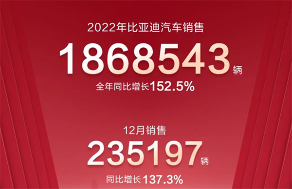 总销量超186万辆! 一文读懂比亚迪2022年“成绩单”