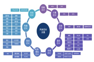 国产芯片正加快上车，新能源汽车呼唤“中国芯”