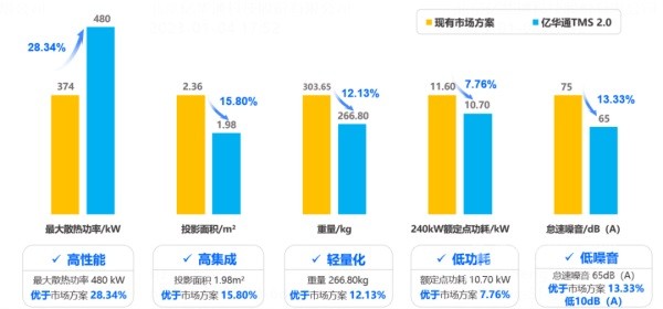 亿华通