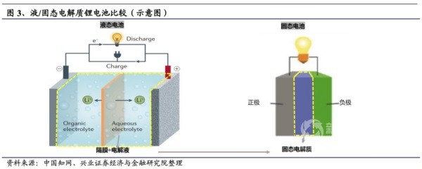 固态电池